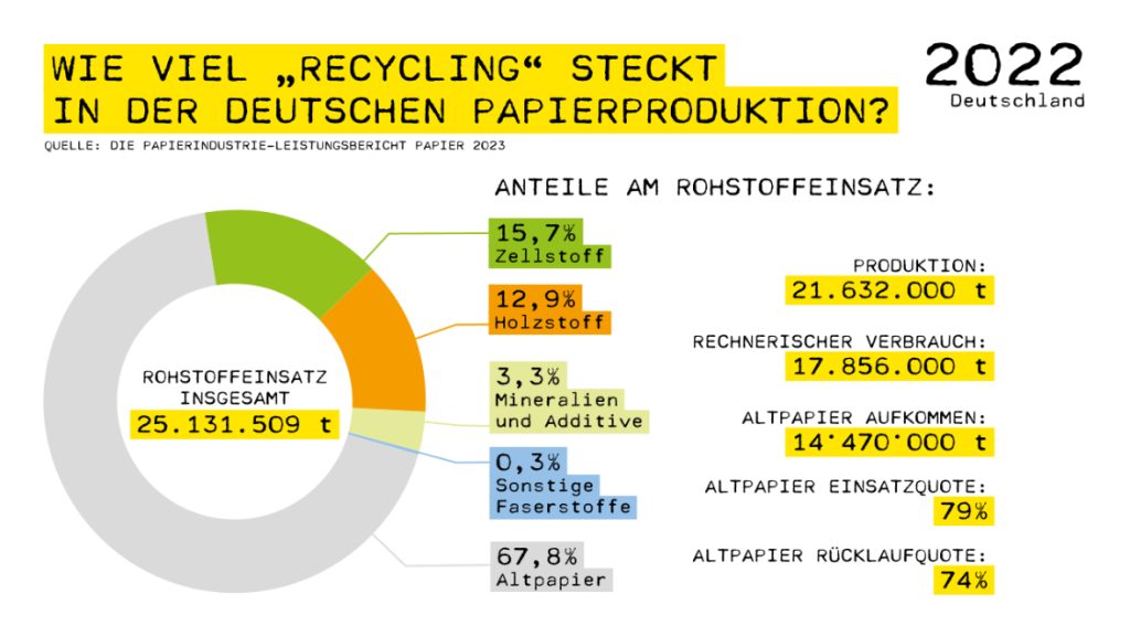 wie viel recycling steckt im papier